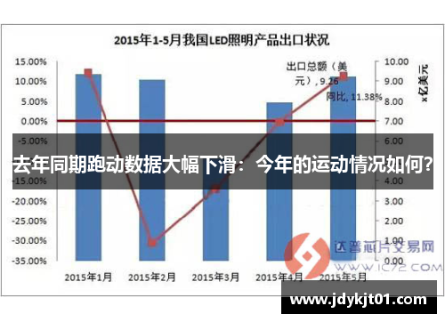 去年同期跑动数据大幅下滑：今年的运动情况如何？